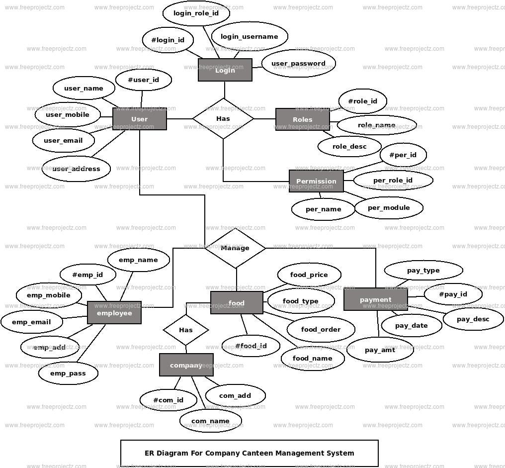 Company Canteen Management System ER Diagram