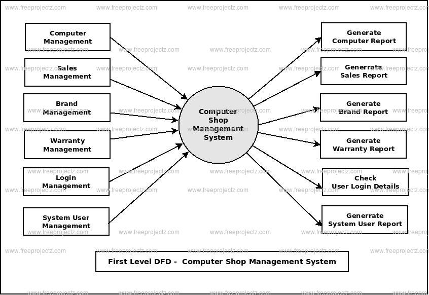 First Level DFD Online Computet Shop Management System