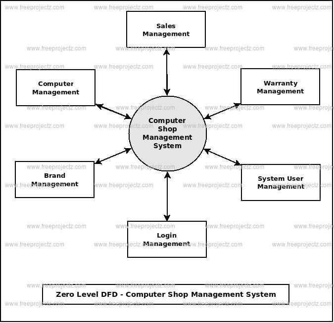 Zero Level DFD  Computer Shop Management System
