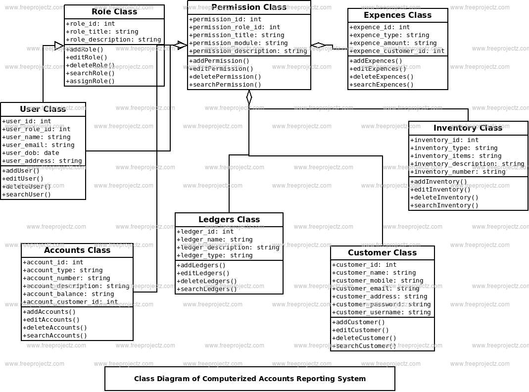 Computerized Accounts Reporting System Class Diagram