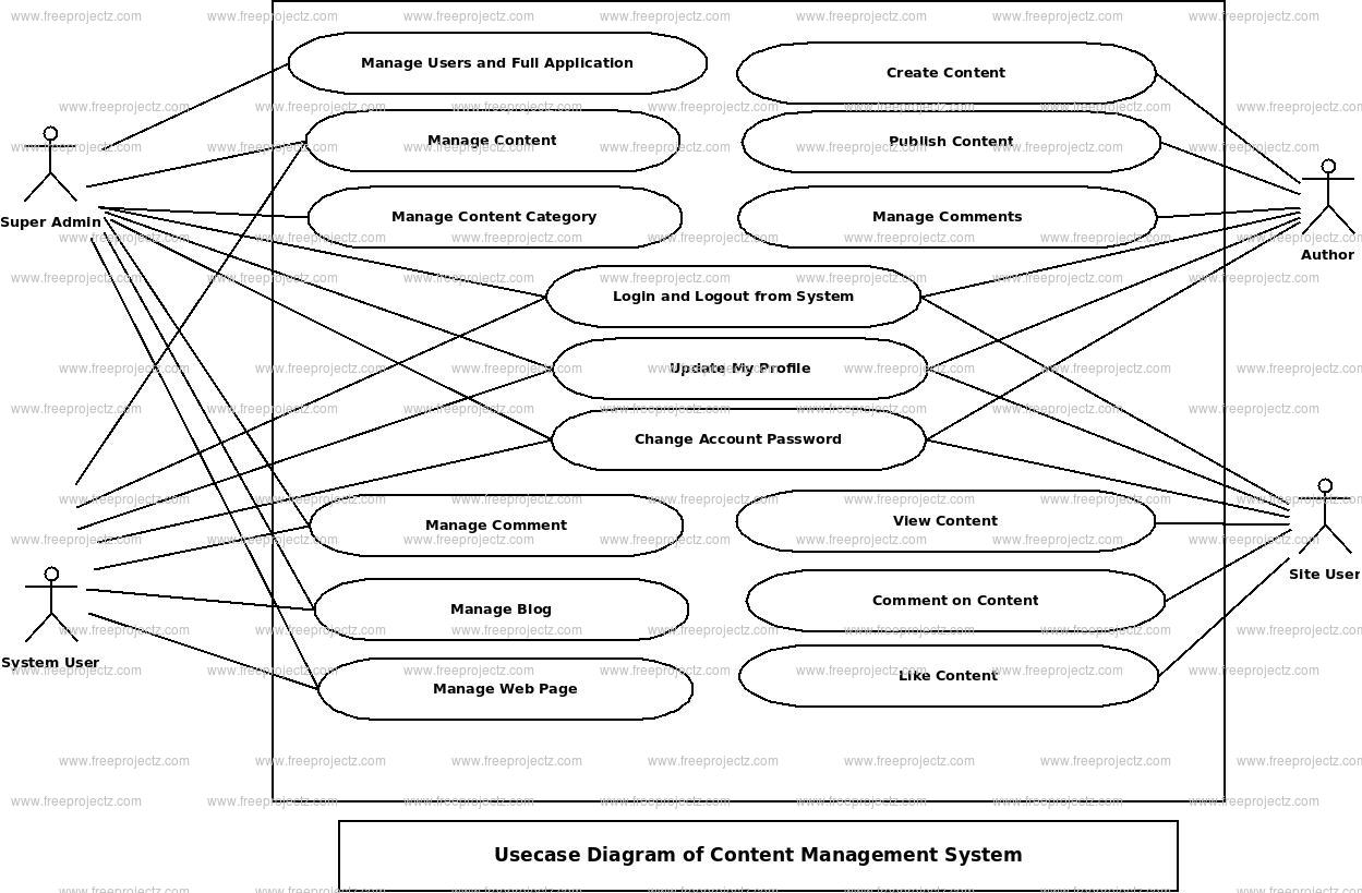 Content Management System Use Case Diagram