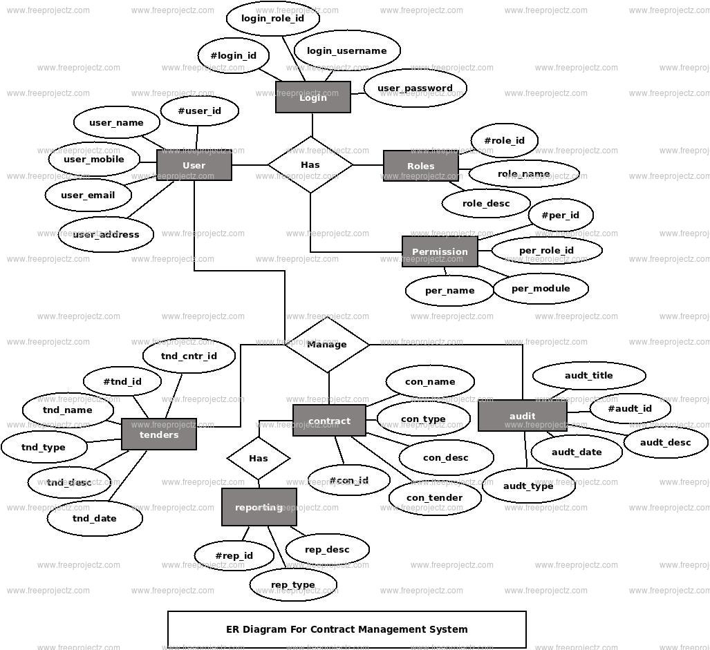 Contract Management System ER Diagram Contract Management System ER Diagram