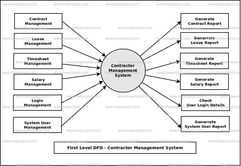 First Level DFD Cantractor Mannagement System
