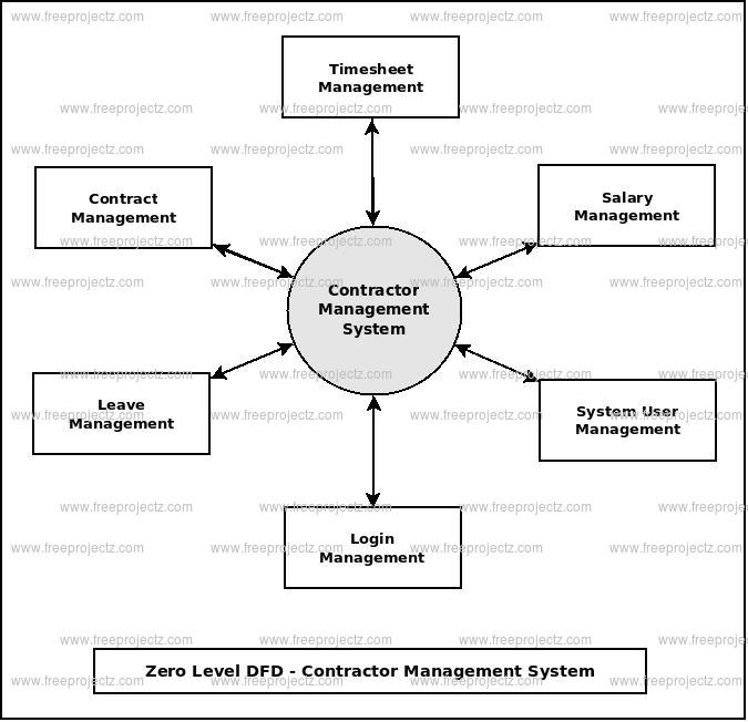 Zero Level DFD Cantractor Management System