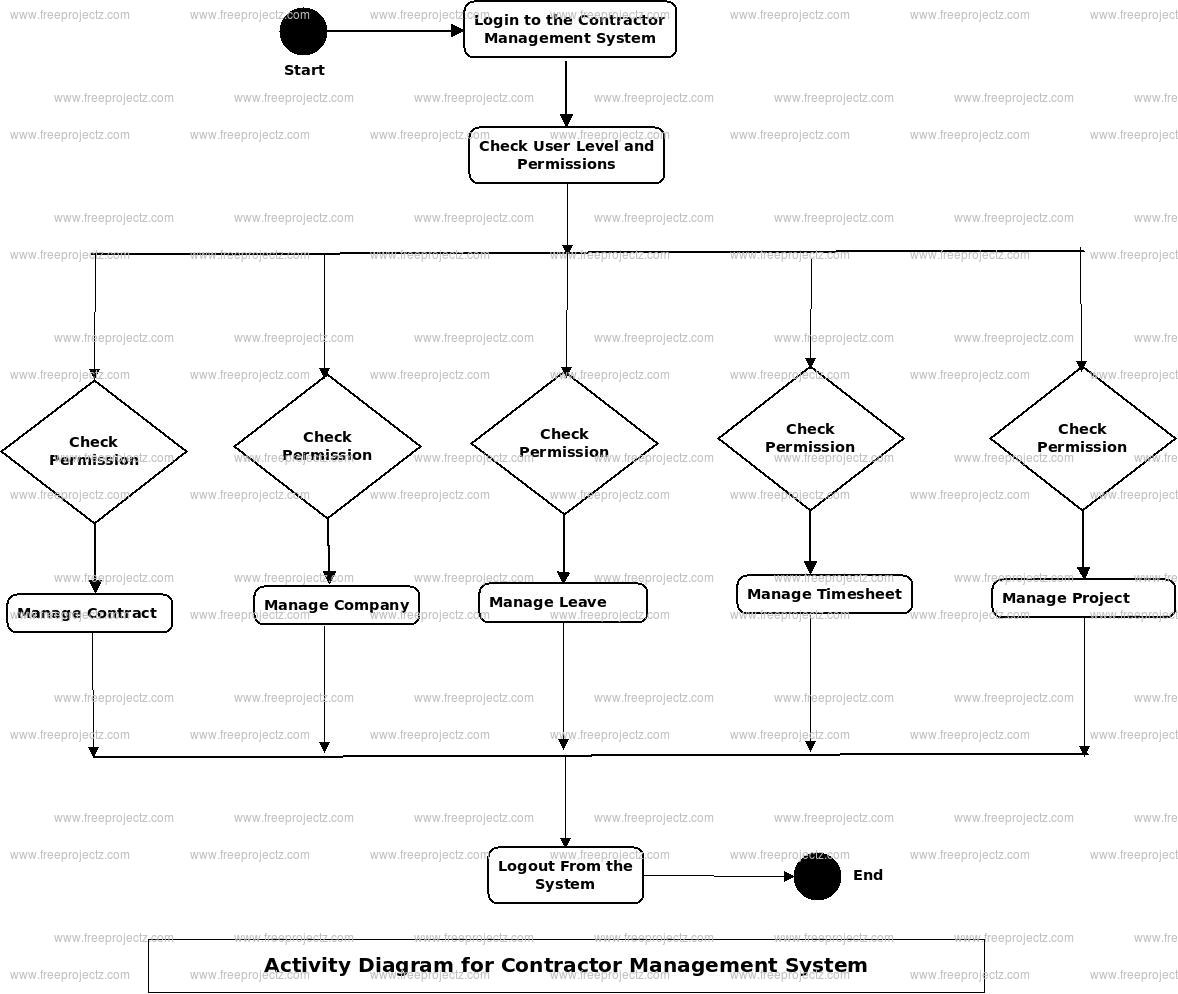 Contractor Management System Activity Diagram