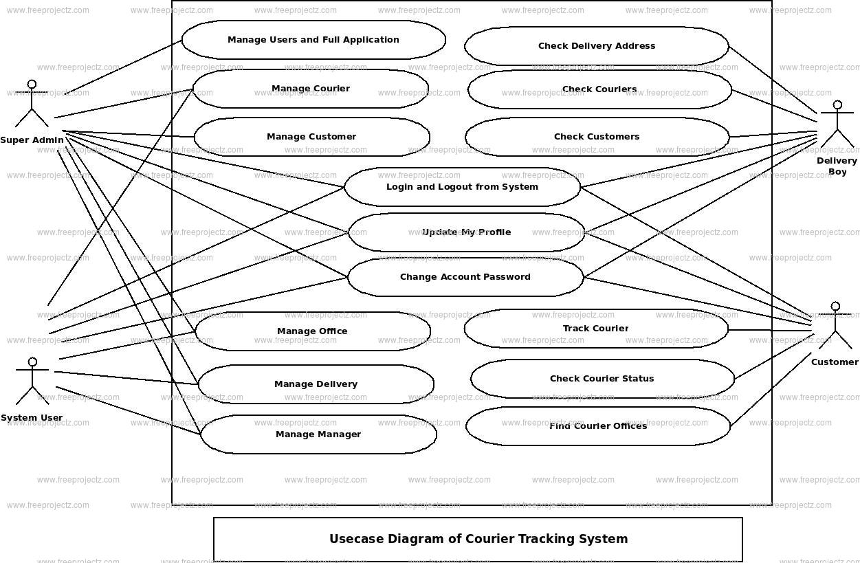 Courier Tracking System Use Case Diagram