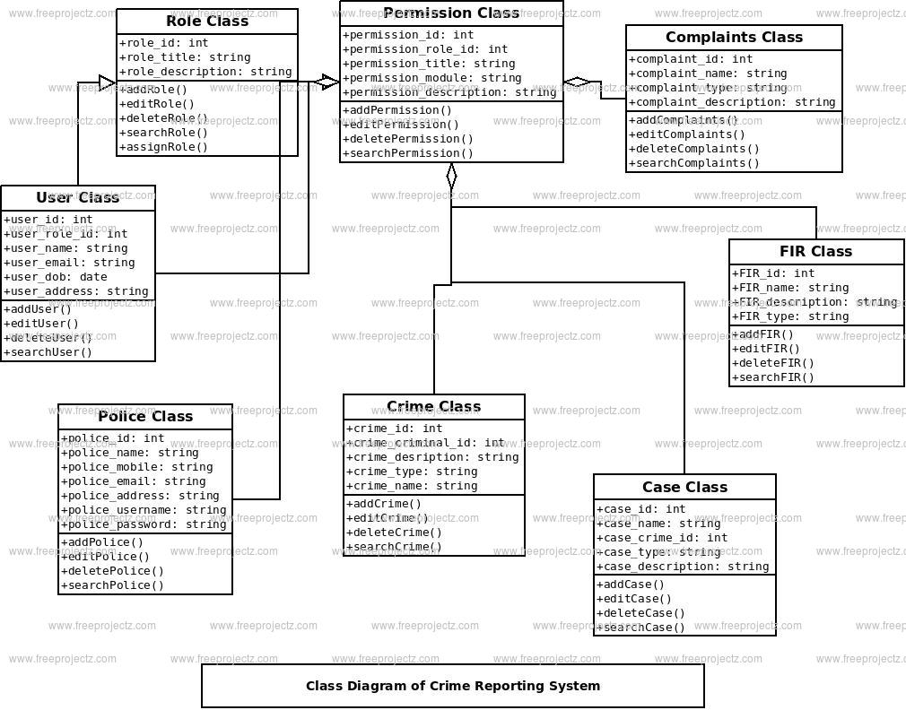 Crime Reporting System Class Diagram