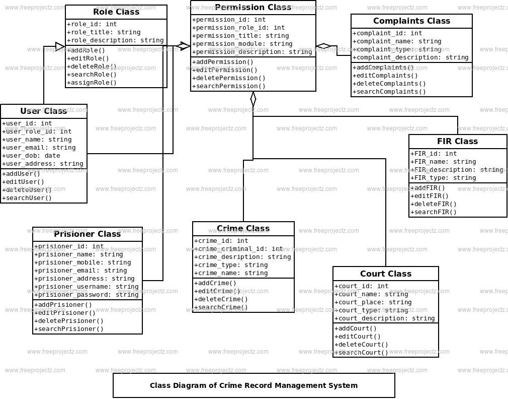 Crime Record Management System Class Diagram Crime Record Management System Class Diagram
