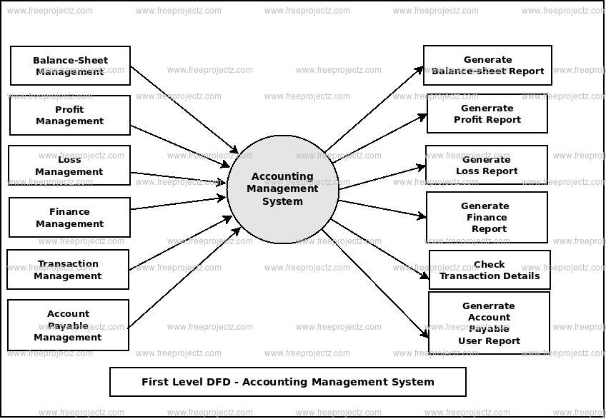 Accounting Management System Dataflow Diagram (DFD) Academic Projects
