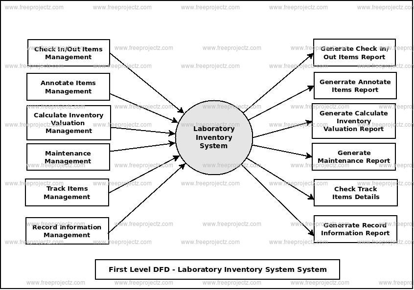 First Level Data flow Diagram(1st Level DFD) of Laboratory Inventory System 