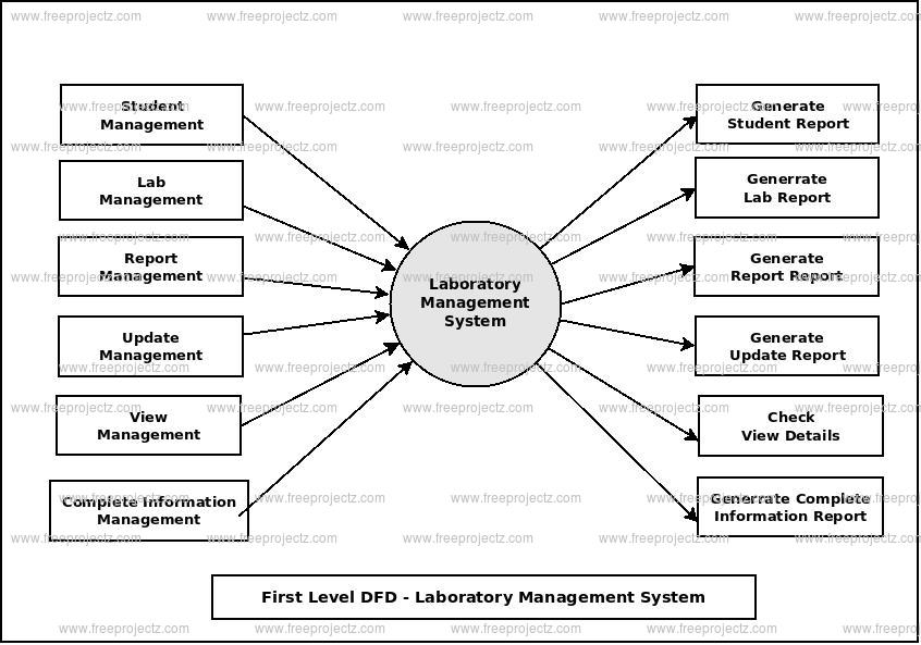 First Level Data flow Diagram(1st Level DFD) of Laboratory Management System