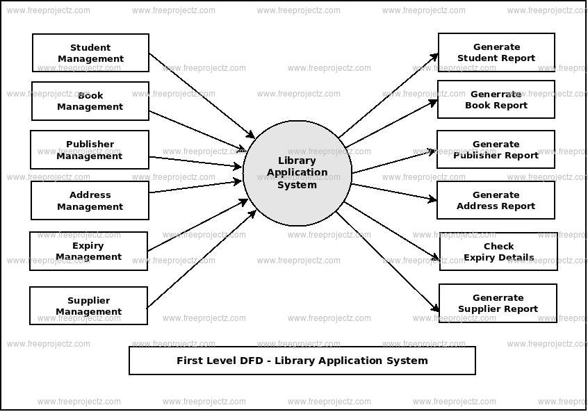 First Level Data flow Diagram(1st Level DFD) of Library Application System