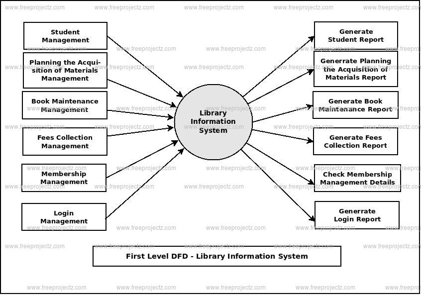 library management system dfd level 1