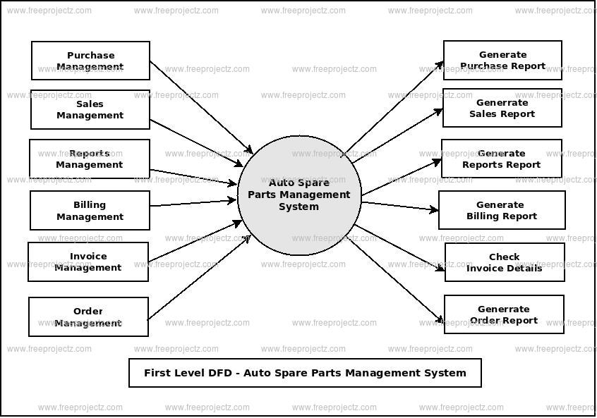 First Level Data flow Diagram(1st Level DFD) of Auto Spare Parts Management System 