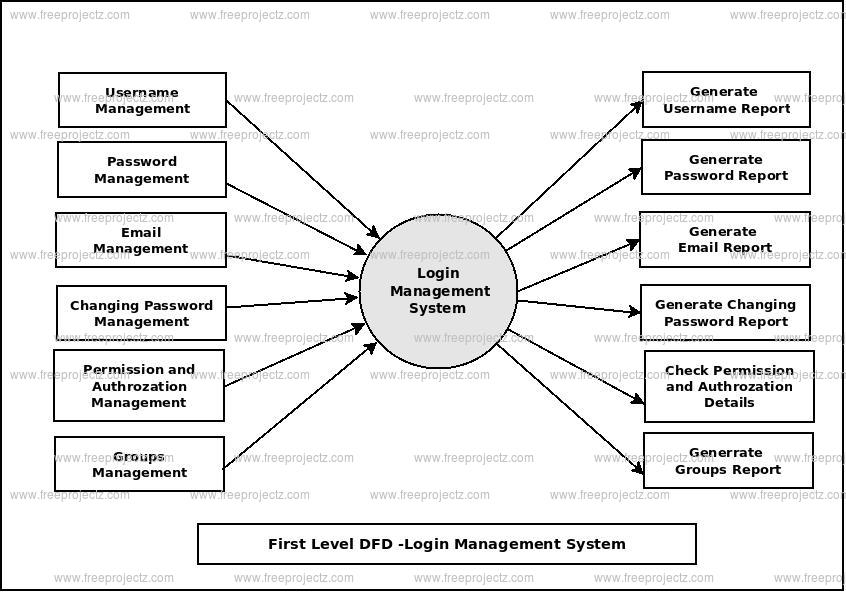 First Level Data flow Diagram(1st Level DFD) of Login Management System