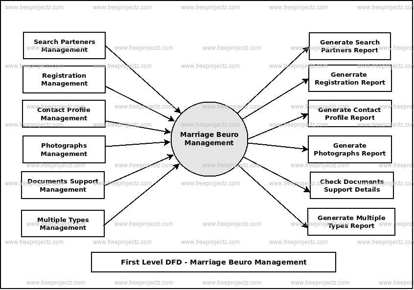 First Level Data flow Diagram(1st Level DFD) of Marriage Beuro Management