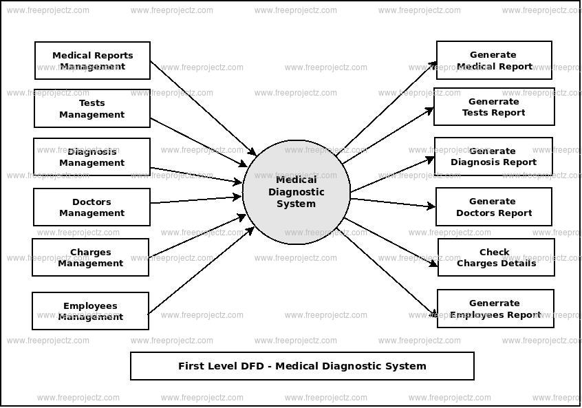 First Level Data flow Diagram(1st Level DFD) of Medical Diagnostic System