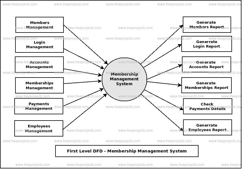 First Level Data flow Diagram(1st Level DFD) of Membership Management System