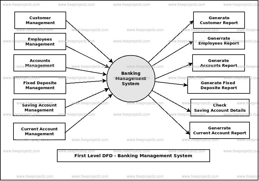 First Level Data flow Diagram(1st Level DFD) of Banking Management System 
