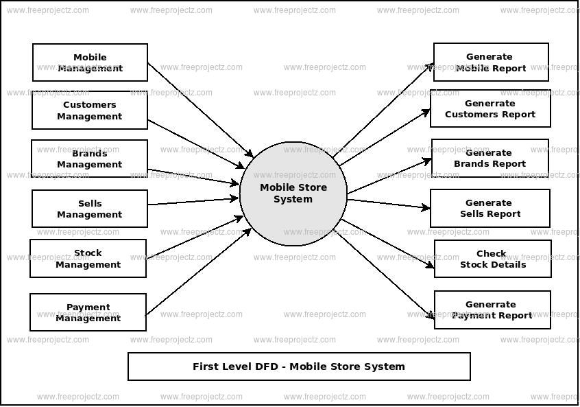 First Level Data flow Diagram(1st Level DFD) of Mobile Store System