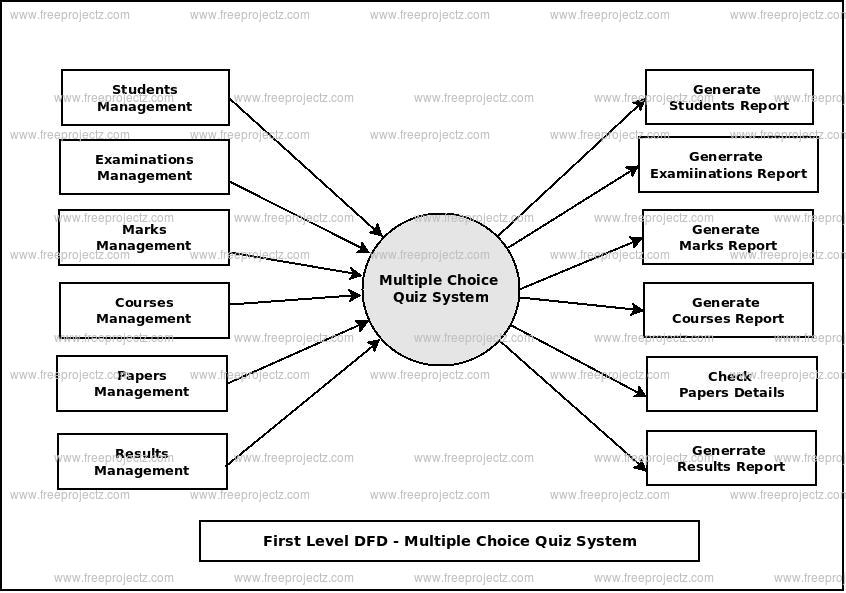 First Level Data flow Diagram(1st Level DFD) of Multiple Choice Quiz System