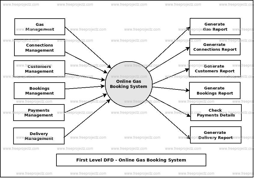First Level Data flow Diagram(1st Level DFD) of Online Gas Booking System