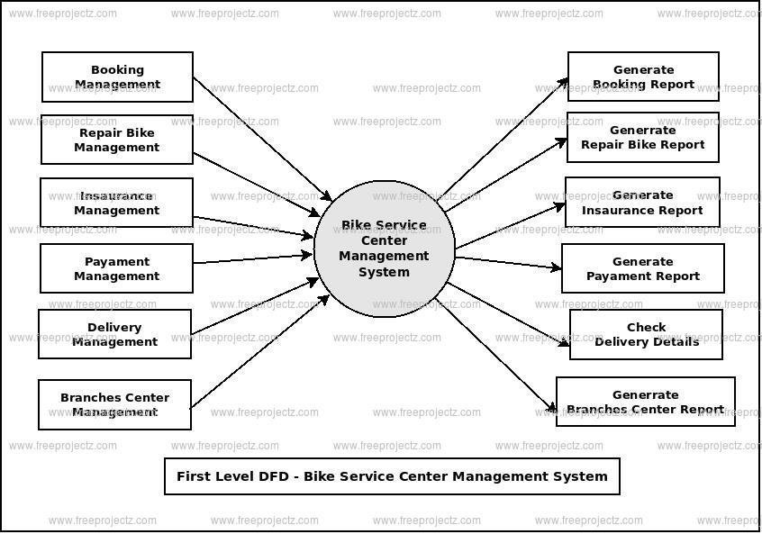 First Level Data flow Diagram(1st Level DFD) of Bike Service Center Management System