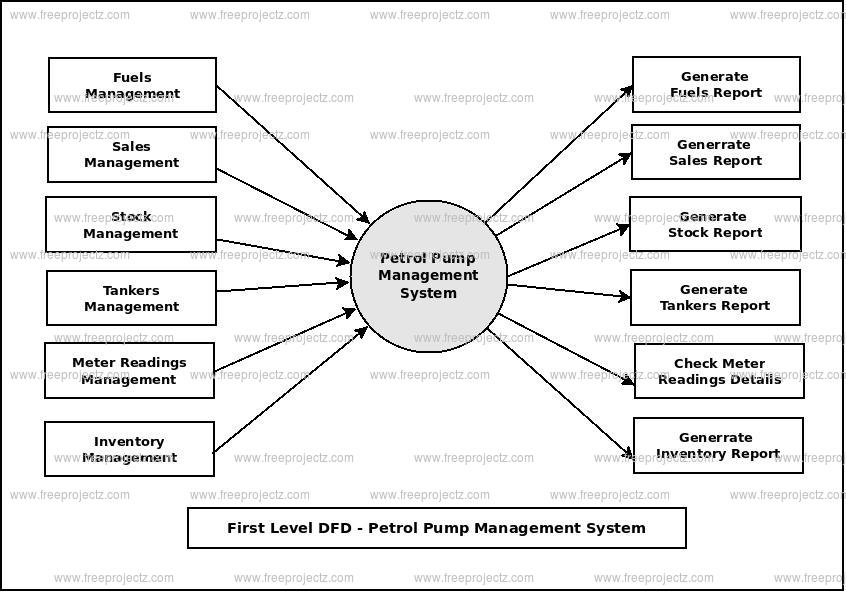 First Level Data flow Diagram(1st Level DFD) of Petrol Pump Management System