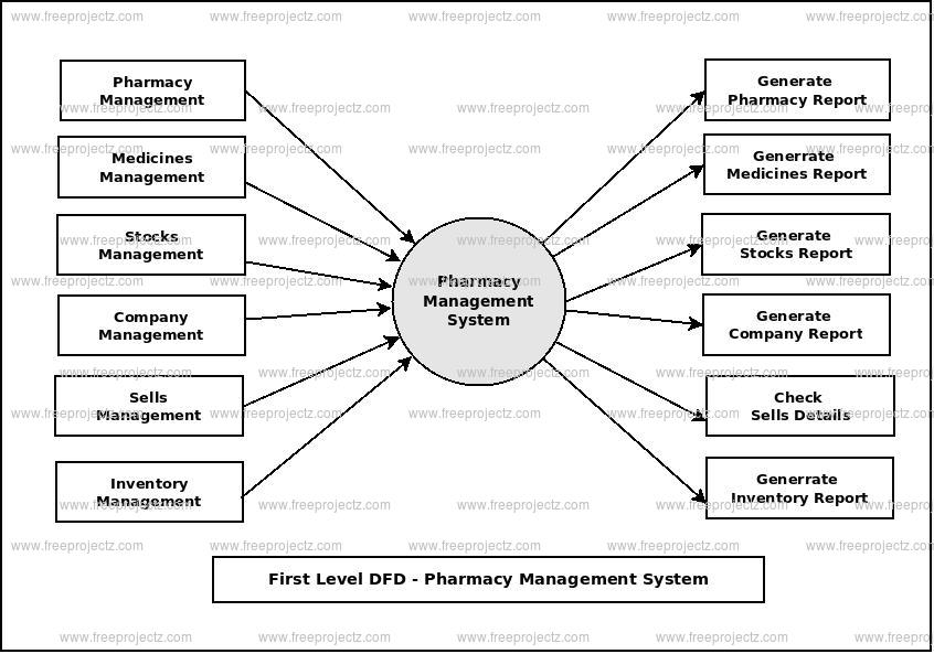 First Level Data flow Diagram(1st Level DFD) of Pharmacy Management System