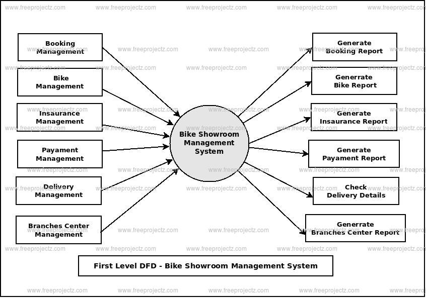 First Level Data flow Diagram(1st Level DFD) of Bike Showroom Management System