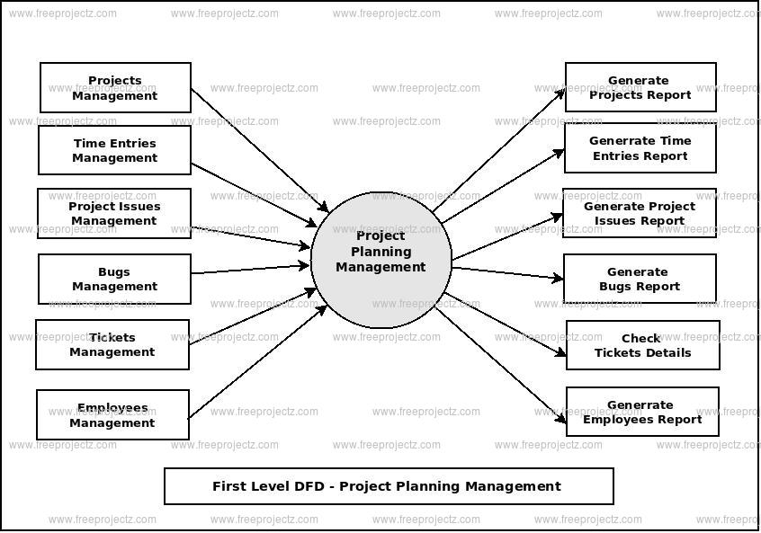 First Level Data flow Diagram(1st Level DFD) of Project Planning Management