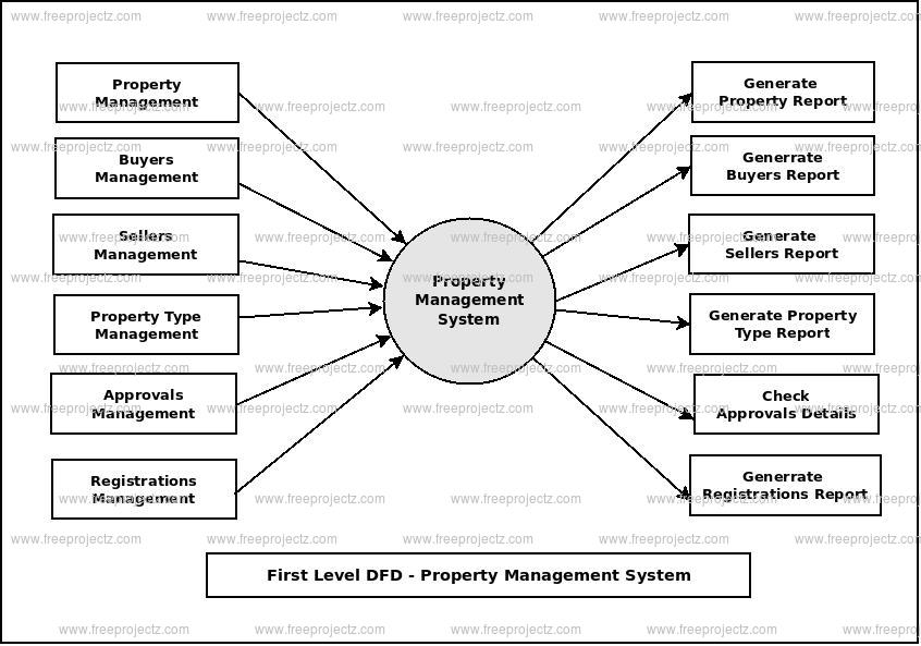 First Level Data flow Diagram(1st Level DFD) of Property Management System 