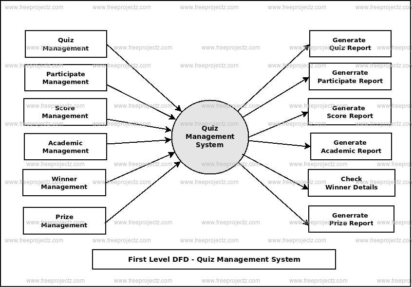 First Level Data flow Diagram(1st Level DFD) of Quiz Management System