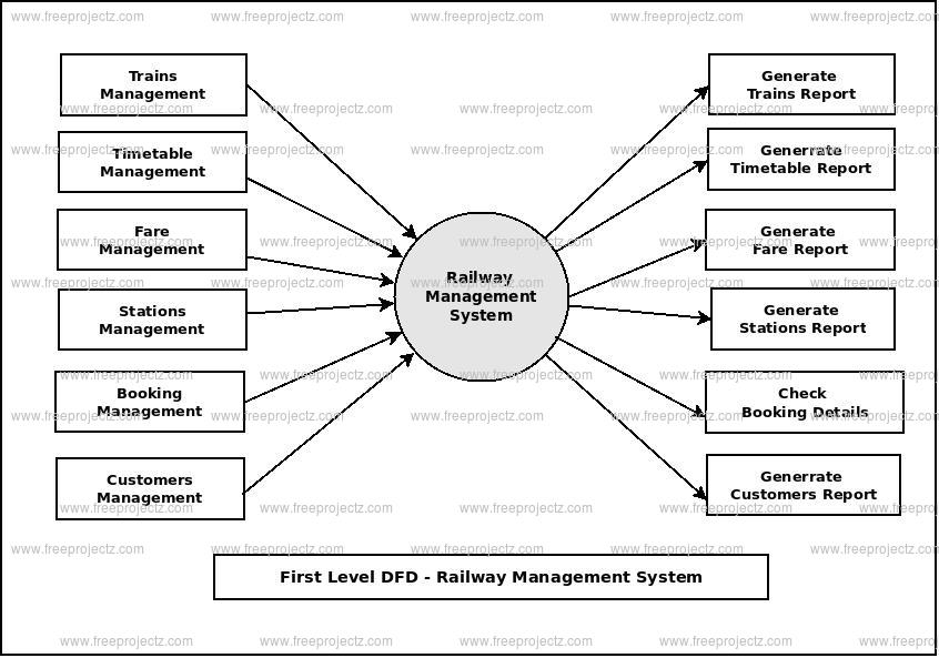 First Level Data flow Diagram(1st Level DFD) of Railway Management System