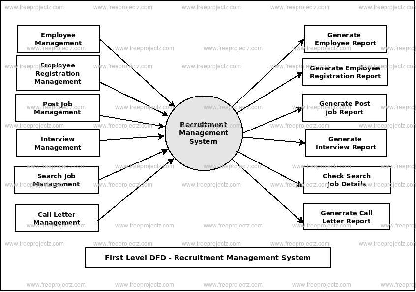 [DIAGRAM] Data Flow Diagram Recruitment Management System - MYDIAGRAM ...