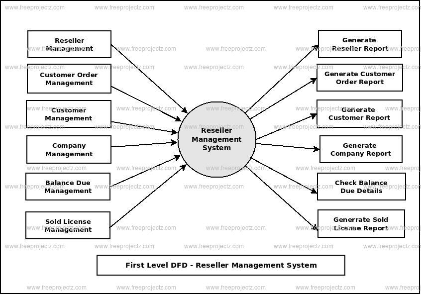 First Level Data flow Diagram(1st Level DFD) of Reseller Management System