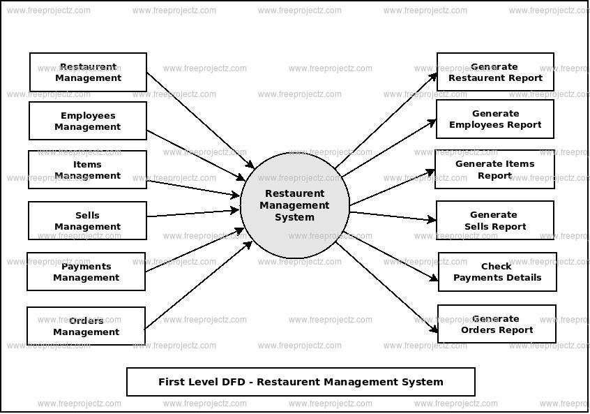 First Level Data flow Diagram(1st Level DFD) of Restaurent Management System