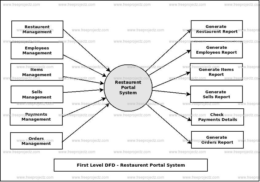 First Level Data flow Diagram(1st Level DFD) of Restaurent Portal System