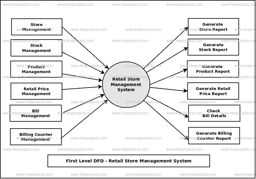 First Level Data flow Diagram(1st Level DFD) of Retail Store Management System