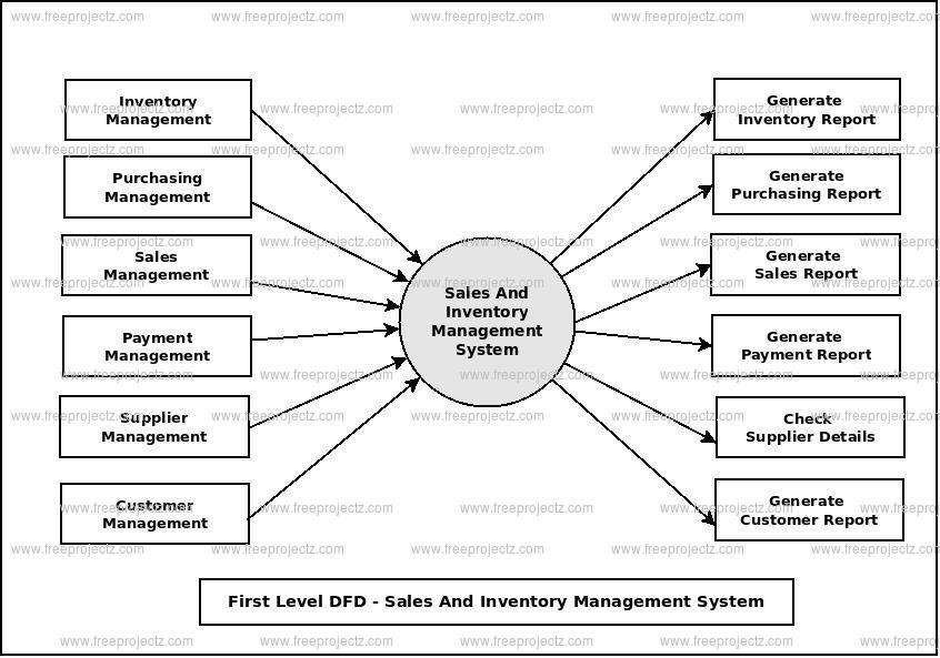 First Level Data flow Diagram(1st Level DFD) of Sales And Inventory Management System
