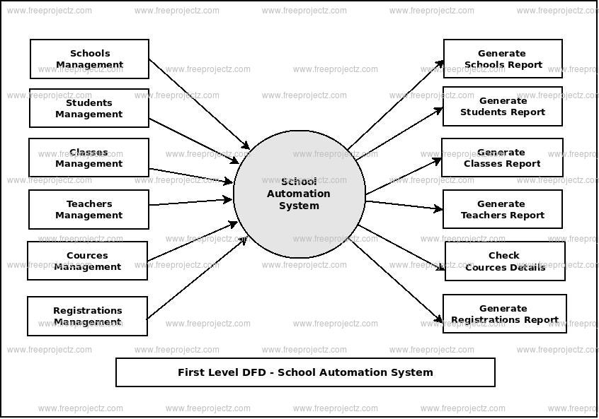 First Level Data flow Diagram(1st Level DFD) of School Automation System