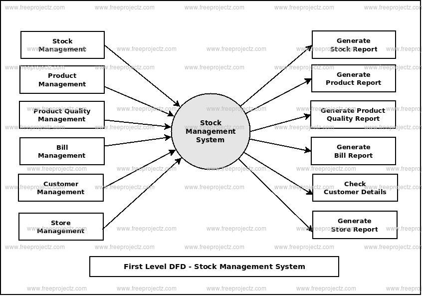 First Level Data flow Diagram(1st Level DFD) of Stock Management System