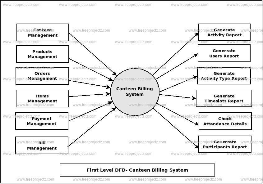 First Level Data flow Diagram(1st Level DFD) of Canteen Billing System