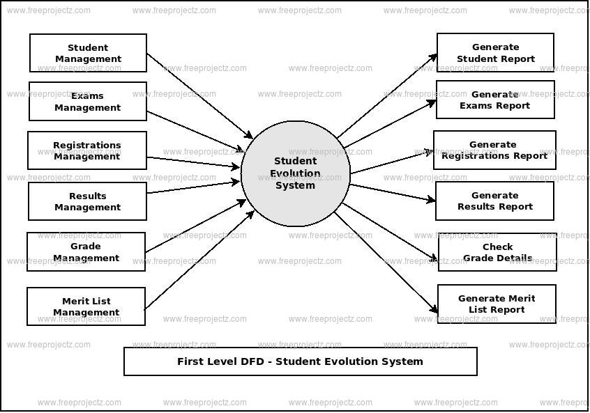 First Level Data flow Diagram(1st Level DFD) of Student Evolution System