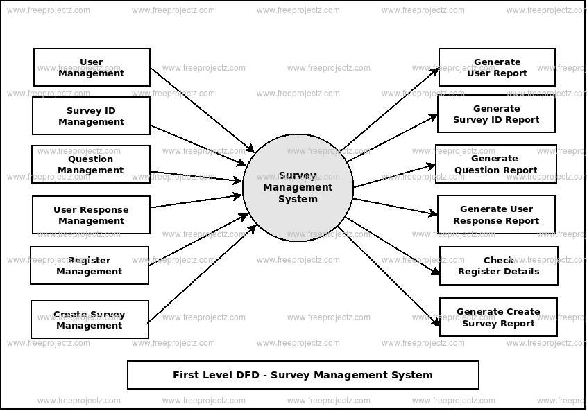 First Level Data flow Diagram(1st Level DFD) of Survey Management System