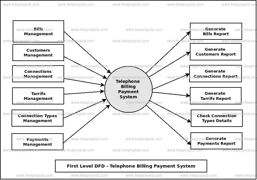 First Level Data flow Diagram(1st Level DFD) of Telephone Billing Payment System