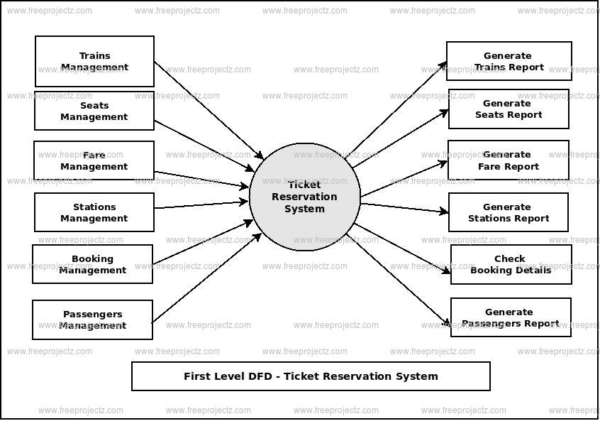 First Level Data flow Diagram(1st Level DFD) of Ticket Reservation System