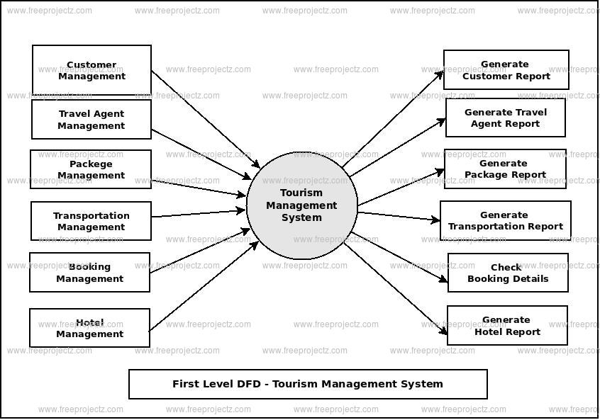 First Level Data flow Diagram(1st Level DFD) of Tourism Management System