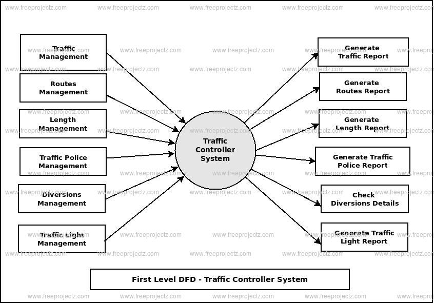 First Level Data flow Diagram(1st Level DFD) of Traffic Controller System 