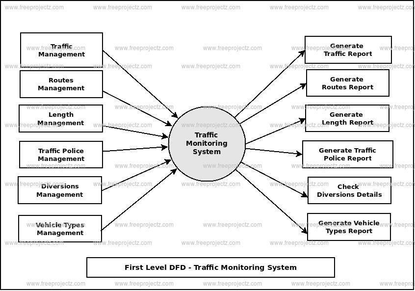 First Level Data flow Diagram(1st Level DFD) of Traffic Monitoring System